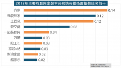 家拆产物类别热度方面